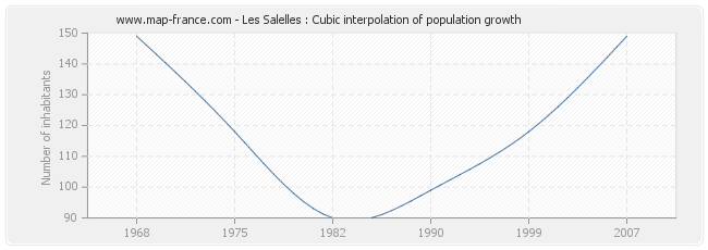 Les Salelles : Cubic interpolation of population growth